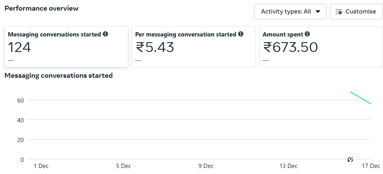 Meta Ads Manager — Solar Conversations