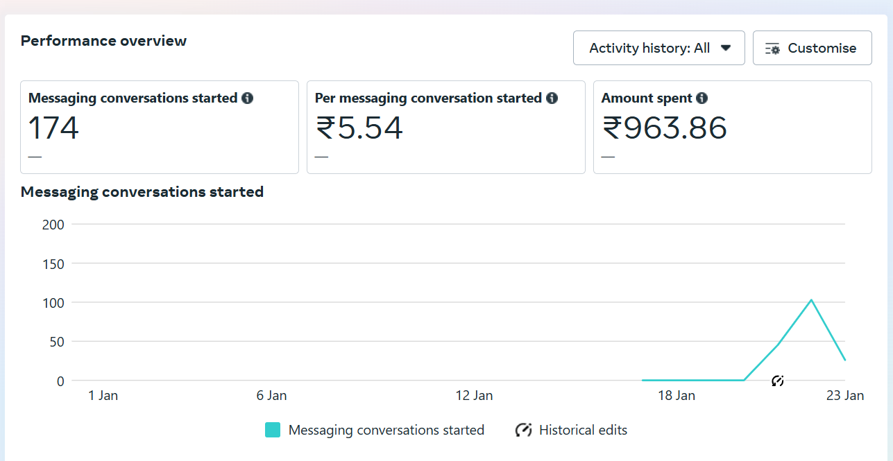 Meta Ads Manager — Healthcare Conversations