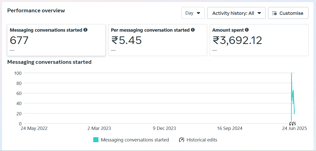 Meta Ads Manager — Healthcare Conversations