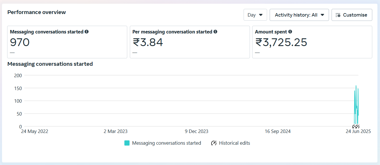 Meta Ads Manager — Retail Conversations