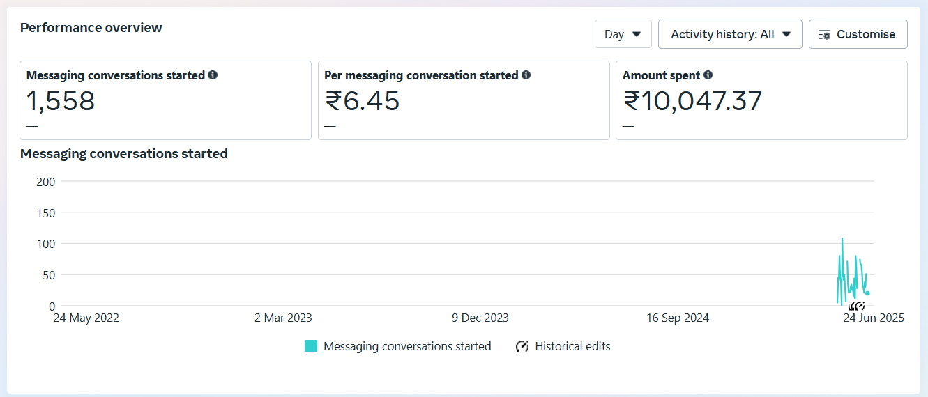 Meta Ads Manager — Automobile Conversations