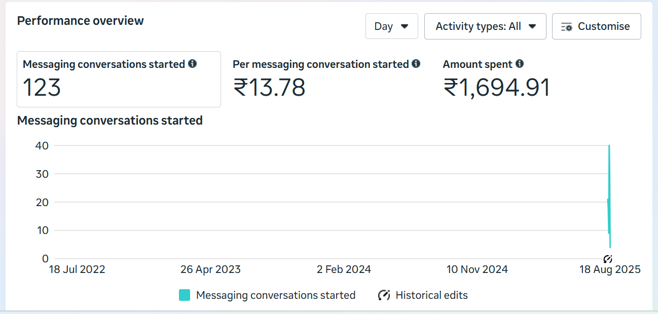 Meta Ads Manager — Food Conversations