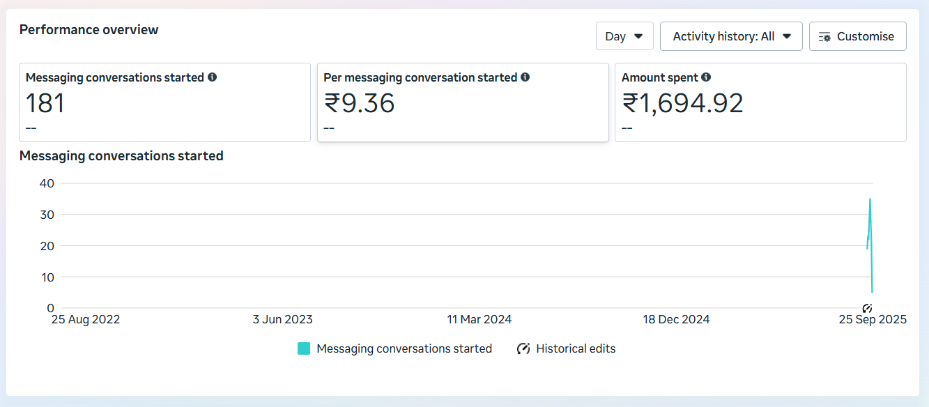 Meta Ads Manager — Manufacturing Conversations