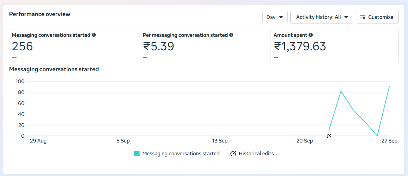 Meta Ads Manager — Education Conversations