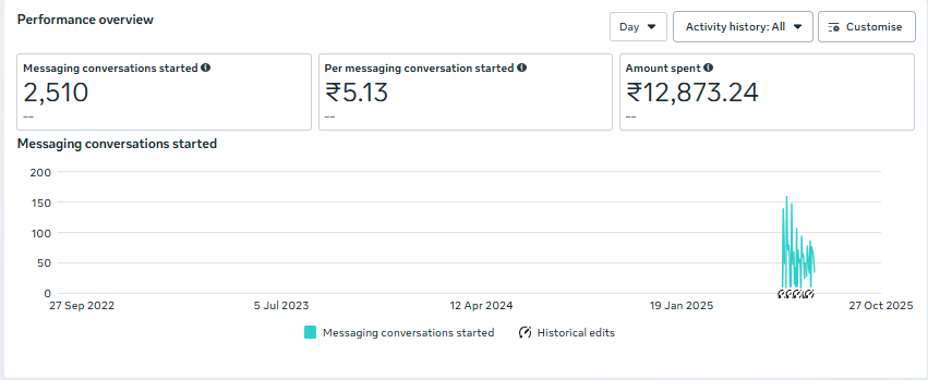 Meta Ads Manager — Solar Conversations