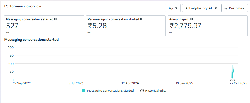 Meta Ads Manager — Retail Conversations