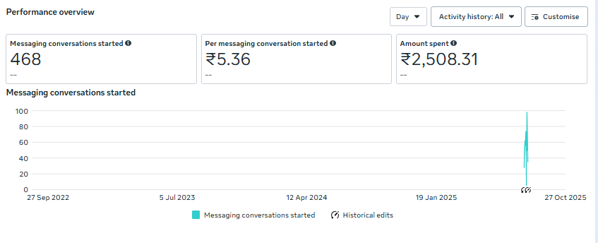 Meta Ads Manager — Healthcare Conversations