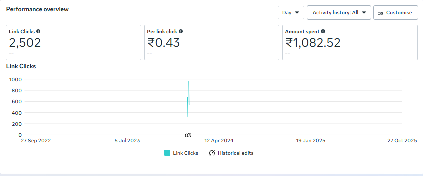 Meta Ads Manager — Retail Link Clicks