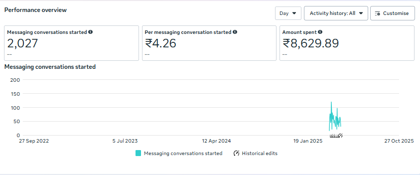 Meta Ads Manager — Automobile Conversations